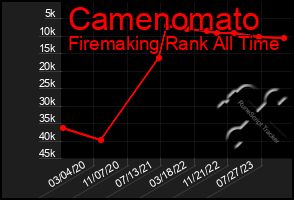 Total Graph of Camenomato