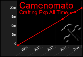 Total Graph of Camenomato
