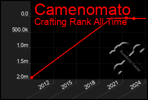 Total Graph of Camenomato