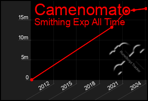 Total Graph of Camenomato