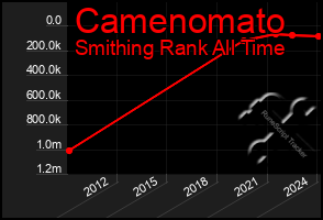 Total Graph of Camenomato