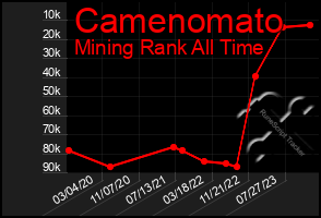 Total Graph of Camenomato