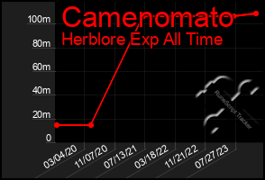 Total Graph of Camenomato