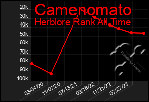 Total Graph of Camenomato