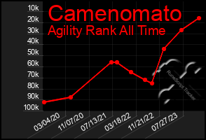 Total Graph of Camenomato