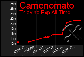 Total Graph of Camenomato