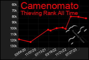 Total Graph of Camenomato