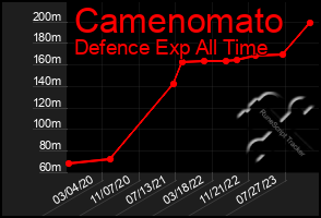 Total Graph of Camenomato