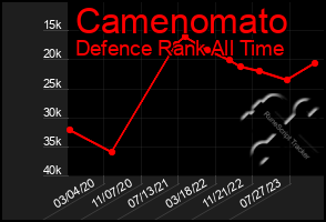 Total Graph of Camenomato