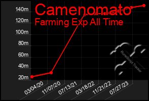 Total Graph of Camenomato