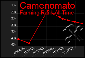 Total Graph of Camenomato