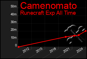 Total Graph of Camenomato
