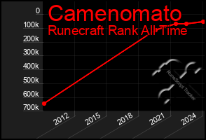Total Graph of Camenomato