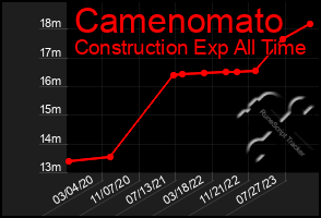 Total Graph of Camenomato