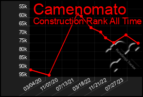 Total Graph of Camenomato