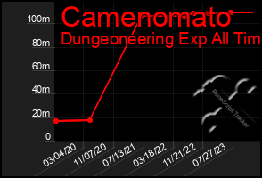 Total Graph of Camenomato