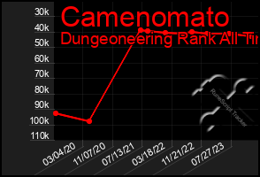 Total Graph of Camenomato
