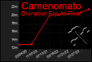 Total Graph of Camenomato