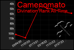 Total Graph of Camenomato