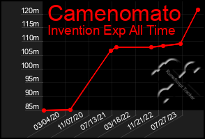 Total Graph of Camenomato