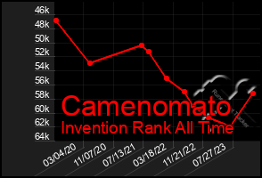 Total Graph of Camenomato