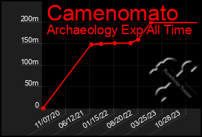 Total Graph of Camenomato