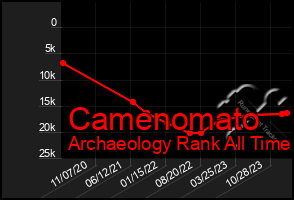 Total Graph of Camenomato