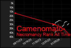 Total Graph of Camenomato
