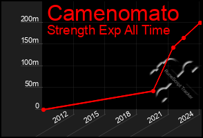 Total Graph of Camenomato