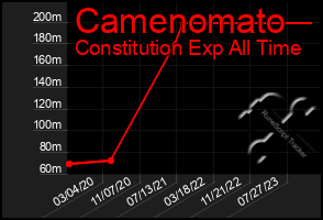 Total Graph of Camenomato