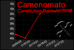 Total Graph of Camenomato
