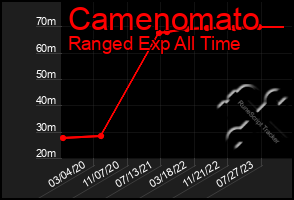 Total Graph of Camenomato
