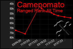 Total Graph of Camenomato