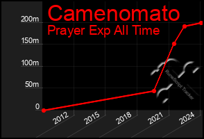 Total Graph of Camenomato