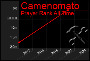 Total Graph of Camenomato