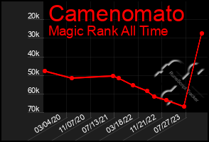 Total Graph of Camenomato