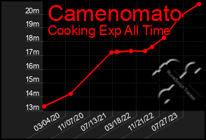 Total Graph of Camenomato