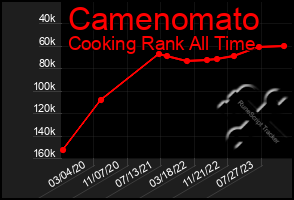 Total Graph of Camenomato