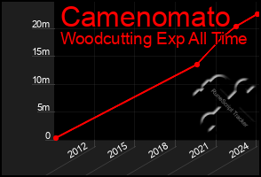 Total Graph of Camenomato