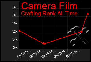 Total Graph of Camera Film