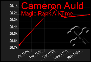 Total Graph of Cameron Auld