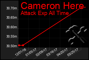 Total Graph of Cameron Here
