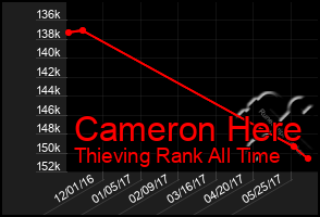 Total Graph of Cameron Here