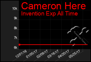 Total Graph of Cameron Here