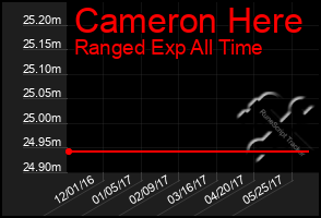 Total Graph of Cameron Here