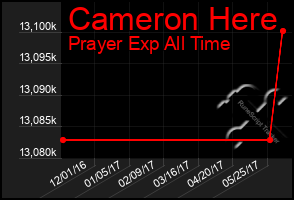 Total Graph of Cameron Here