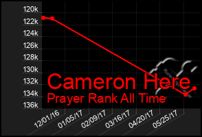 Total Graph of Cameron Here