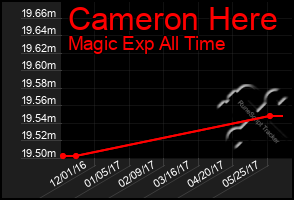 Total Graph of Cameron Here