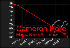 Total Graph of Cameron Here