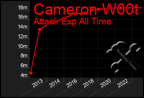 Total Graph of Cameron W00t